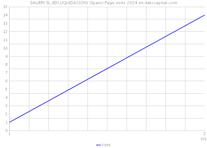 SALIERI SL (EN LIQUIDACION) (Spain) Page visits 2024 