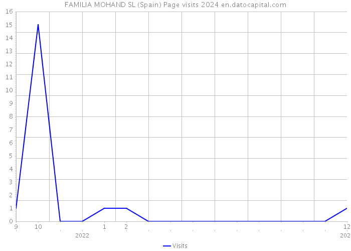 FAMILIA MOHAND SL (Spain) Page visits 2024 