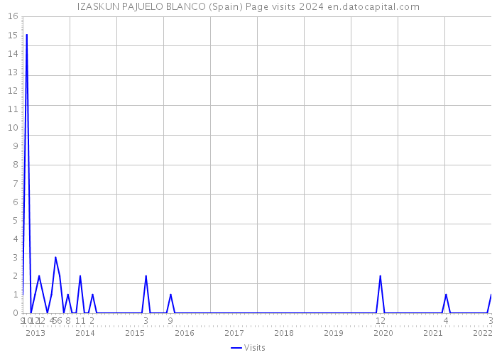 IZASKUN PAJUELO BLANCO (Spain) Page visits 2024 