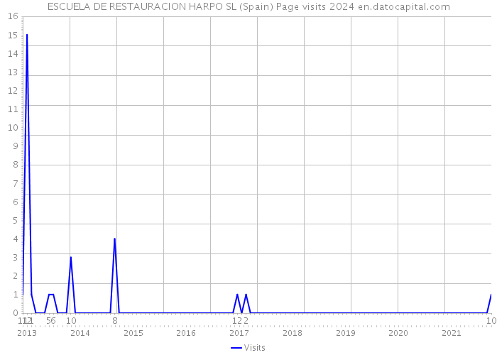 ESCUELA DE RESTAURACION HARPO SL (Spain) Page visits 2024 