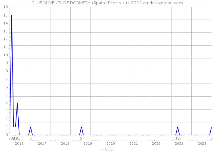 CLUB XUVENTUDE DORNEDA (Spain) Page visits 2024 