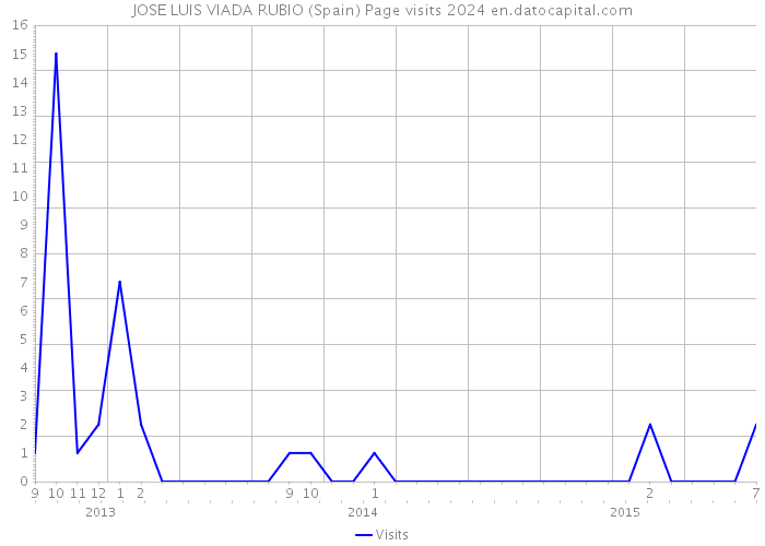 JOSE LUIS VIADA RUBIO (Spain) Page visits 2024 