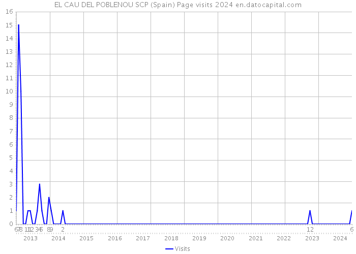 EL CAU DEL POBLENOU SCP (Spain) Page visits 2024 