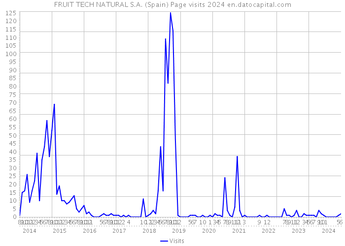 FRUIT TECH NATURAL S.A. (Spain) Page visits 2024 