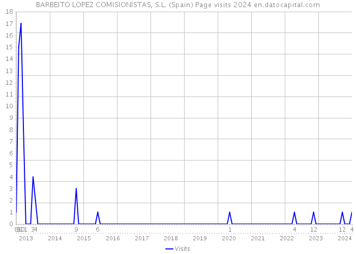 BARBEITO LOPEZ COMISIONISTAS, S.L. (Spain) Page visits 2024 