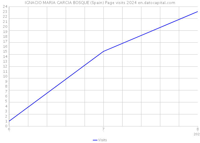 IGNACIO MARIA GARCIA BOSQUE (Spain) Page visits 2024 