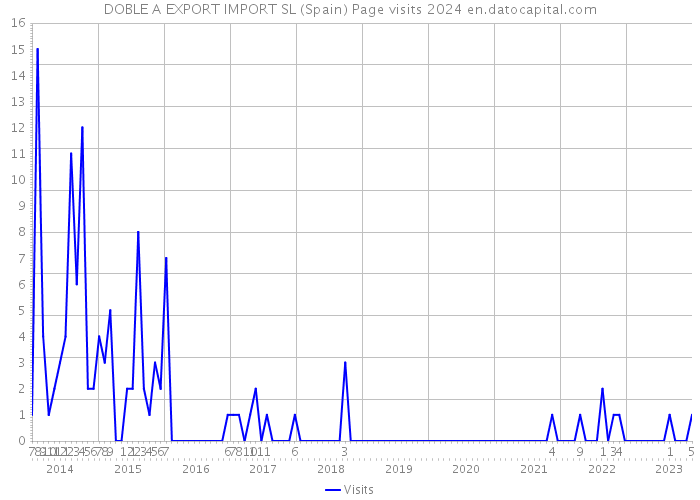DOBLE A EXPORT IMPORT SL (Spain) Page visits 2024 