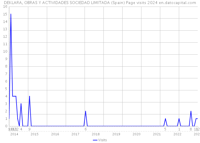 DEKLARA, OBRAS Y ACTIVIDADES SOCIEDAD LIMITADA (Spain) Page visits 2024 