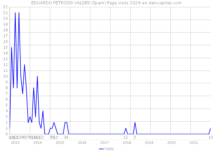 EDUARDO PETROSSI VALDES (Spain) Page visits 2024 