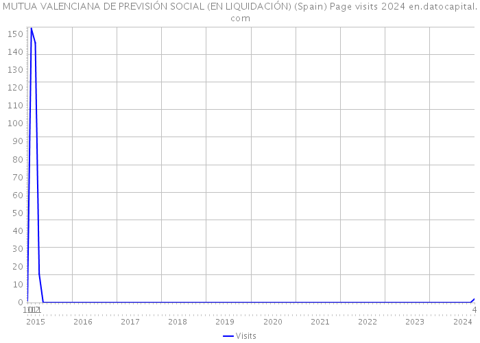 MUTUA VALENCIANA DE PREVISIÓN SOCIAL (EN LIQUIDACIÓN) (Spain) Page visits 2024 