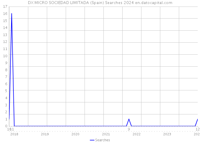 DX MICRO SOCIEDAD LIMITADA (Spain) Searches 2024 