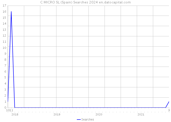 C MICRO SL (Spain) Searches 2024 