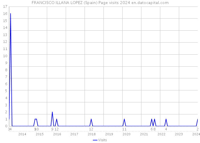 FRANCISCO ILLANA LOPEZ (Spain) Page visits 2024 