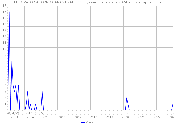 EUROVALOR AHORRO GARANTIZADO V, FI (Spain) Page visits 2024 