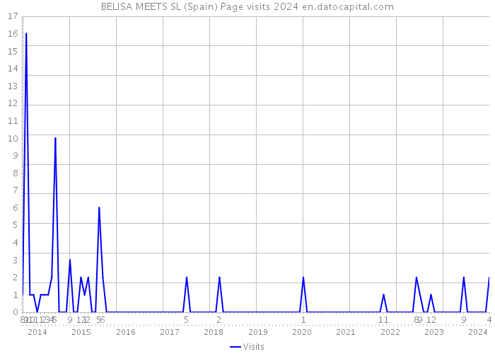 BELISA MEETS SL (Spain) Page visits 2024 
