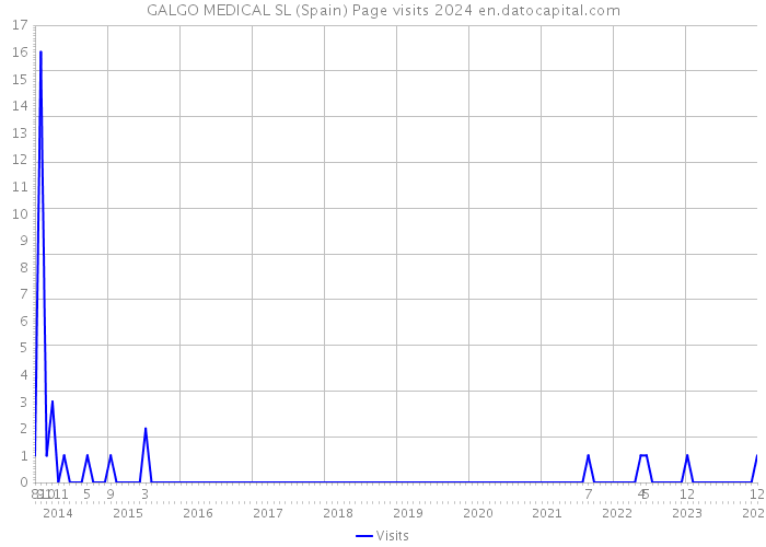 GALGO MEDICAL SL (Spain) Page visits 2024 