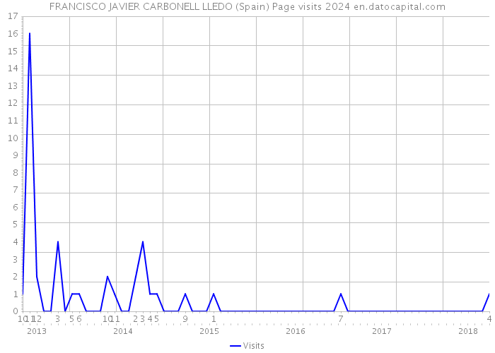 FRANCISCO JAVIER CARBONELL LLEDO (Spain) Page visits 2024 