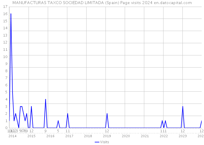 MANUFACTURAS TAXCO SOCIEDAD LIMITADA (Spain) Page visits 2024 