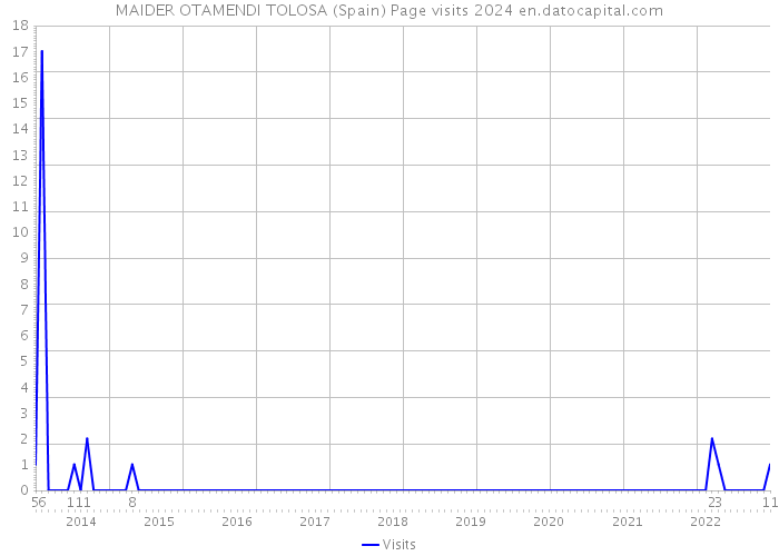 MAIDER OTAMENDI TOLOSA (Spain) Page visits 2024 