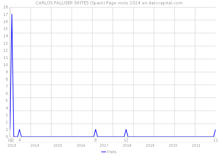 CARLOS PALLISER SINTES (Spain) Page visits 2024 