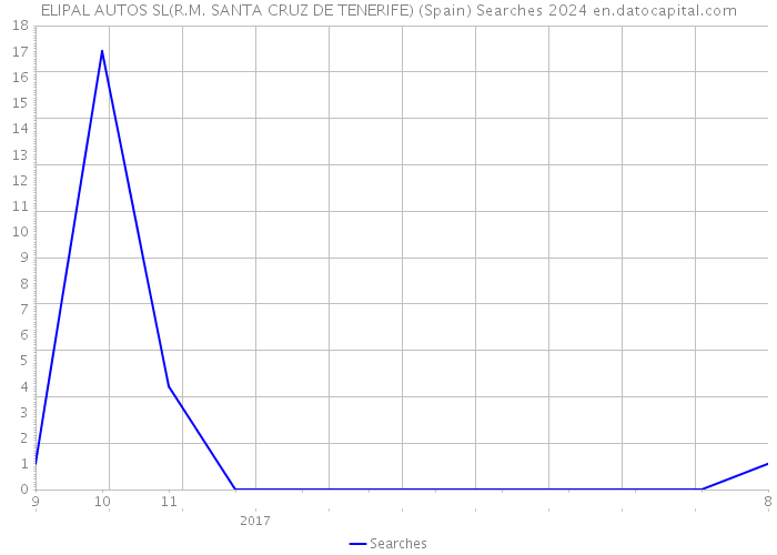 ELIPAL AUTOS SL(R.M. SANTA CRUZ DE TENERIFE) (Spain) Searches 2024 