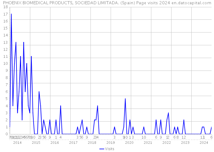 PHOENIX BIOMEDICAL PRODUCTS, SOCIEDAD LIMITADA. (Spain) Page visits 2024 