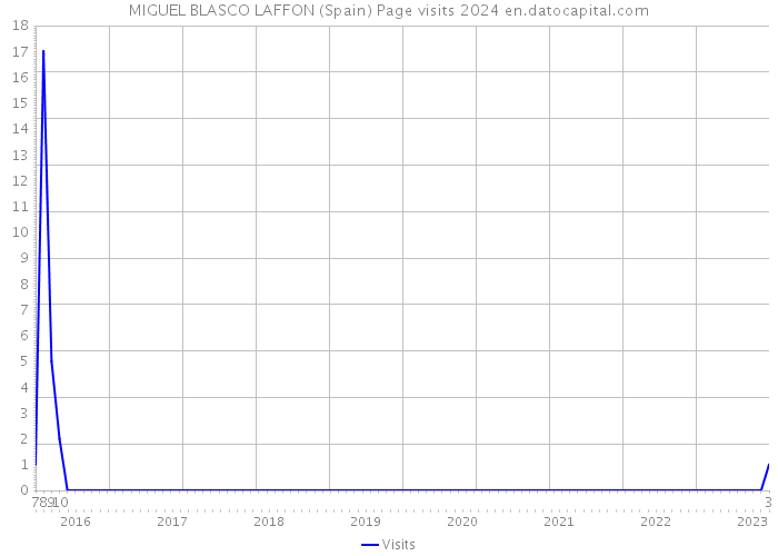 MIGUEL BLASCO LAFFON (Spain) Page visits 2024 