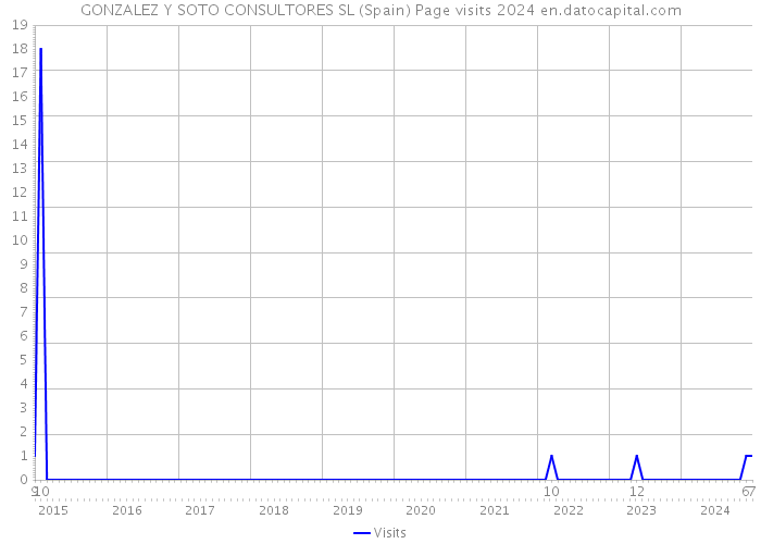 GONZALEZ Y SOTO CONSULTORES SL (Spain) Page visits 2024 