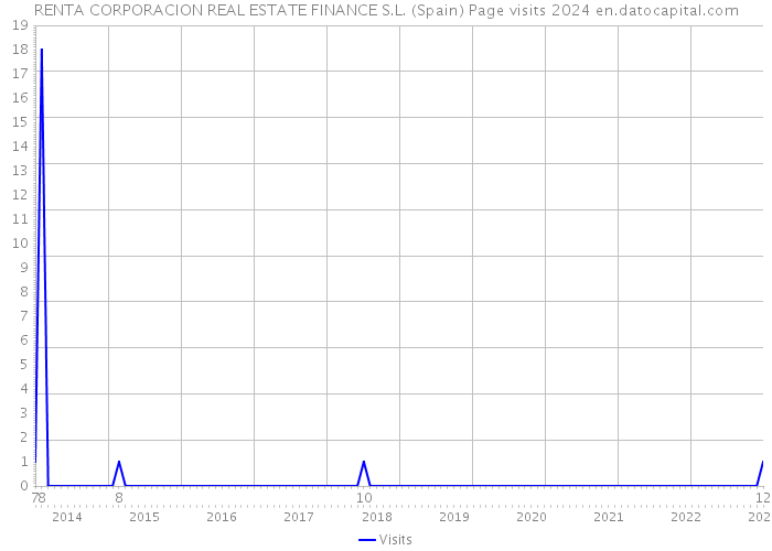 RENTA CORPORACION REAL ESTATE FINANCE S.L. (Spain) Page visits 2024 