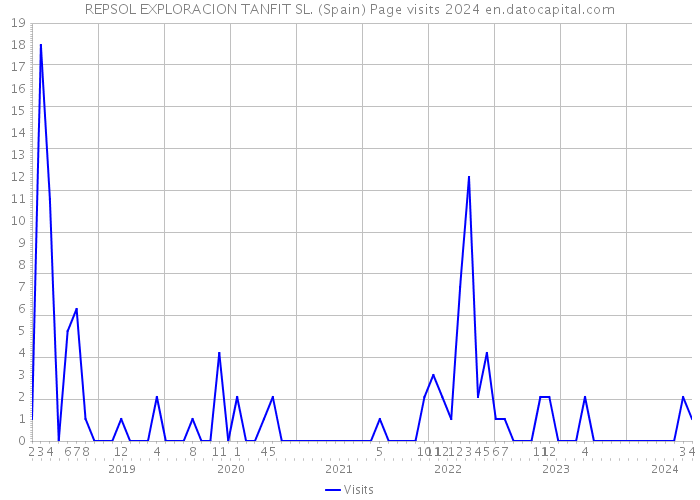 REPSOL EXPLORACION TANFIT SL. (Spain) Page visits 2024 