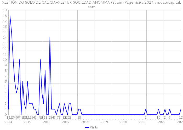 XESTIÓN DO SOLO DE GALICIA-XESTUR SOCIEDAD ANONIMA (Spain) Page visits 2024 