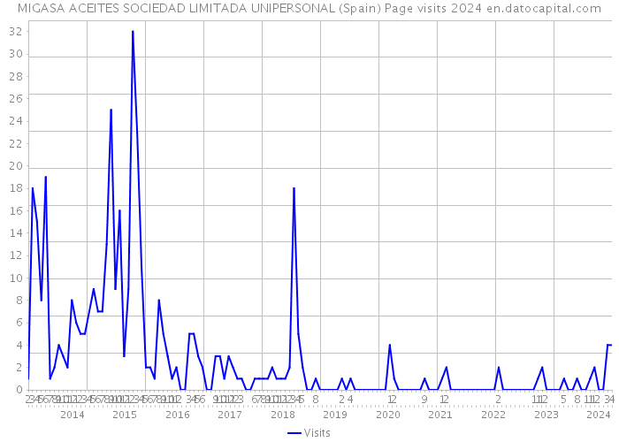 MIGASA ACEITES SOCIEDAD LIMITADA UNIPERSONAL (Spain) Page visits 2024 