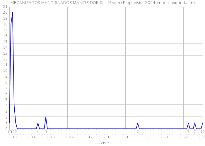 MECANIZADOS MANDRINADOS MANCISIDOR S.L. (Spain) Page visits 2024 