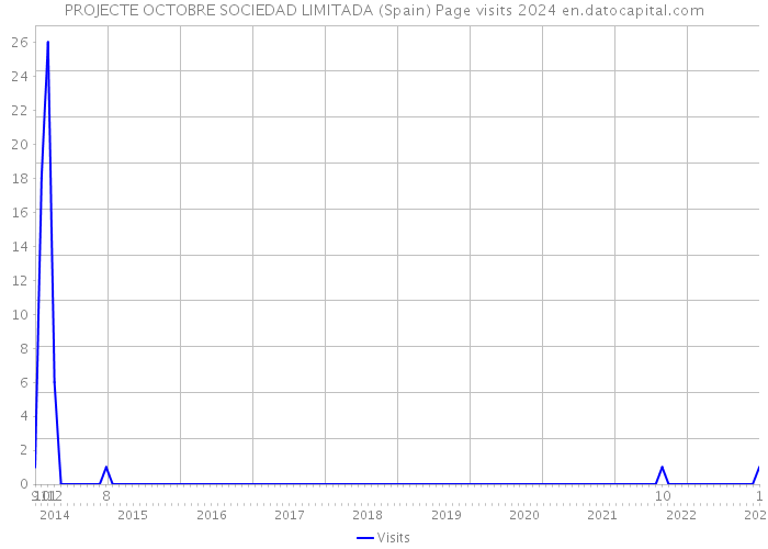 PROJECTE OCTOBRE SOCIEDAD LIMITADA (Spain) Page visits 2024 