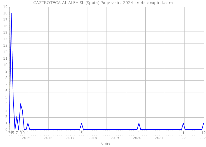 GASTROTECA AL ALBA SL (Spain) Page visits 2024 