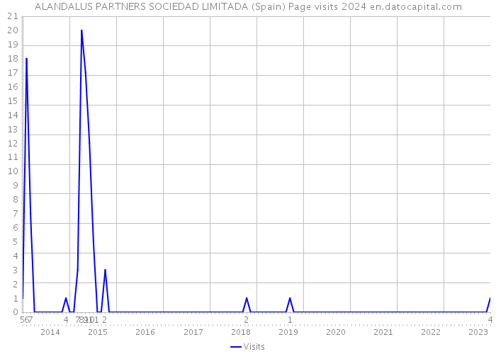 ALANDALUS PARTNERS SOCIEDAD LIMITADA (Spain) Page visits 2024 