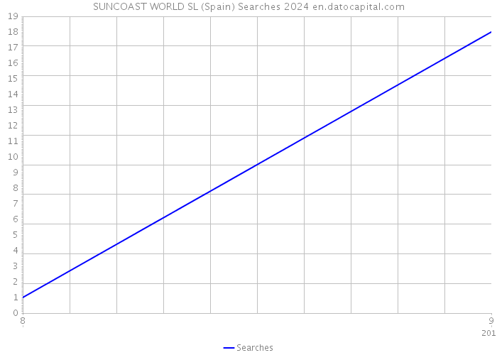 SUNCOAST WORLD SL (Spain) Searches 2024 