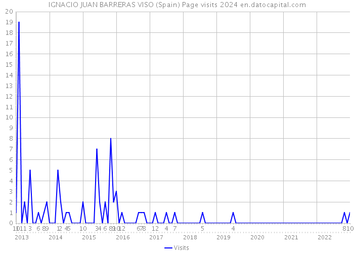 IGNACIO JUAN BARRERAS VISO (Spain) Page visits 2024 