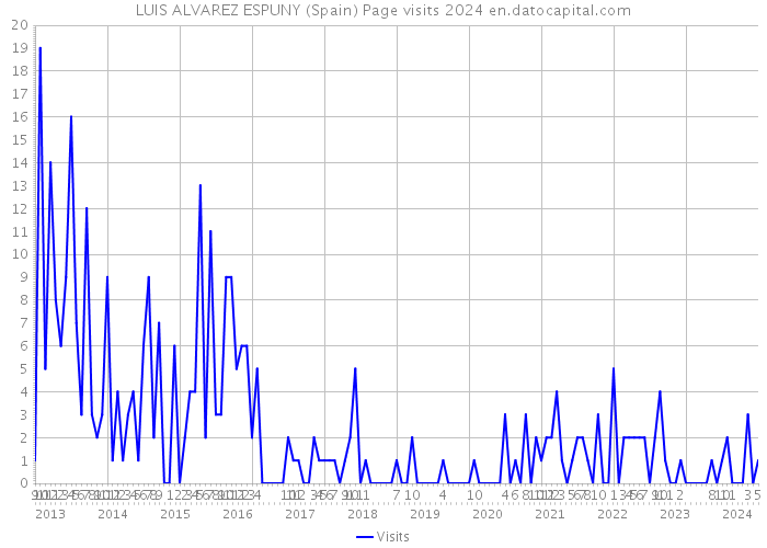 LUIS ALVAREZ ESPUNY (Spain) Page visits 2024 