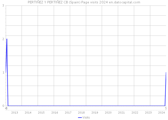 PERTIÑEZ Y PERTIÑEZ CB (Spain) Page visits 2024 