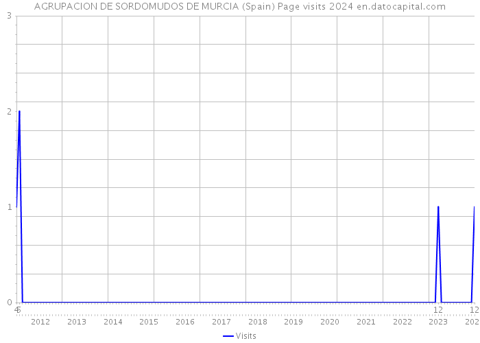 AGRUPACION DE SORDOMUDOS DE MURCIA (Spain) Page visits 2024 