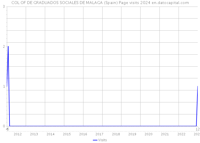 COL OF DE GRADUADOS SOCIALES DE MALAGA (Spain) Page visits 2024 