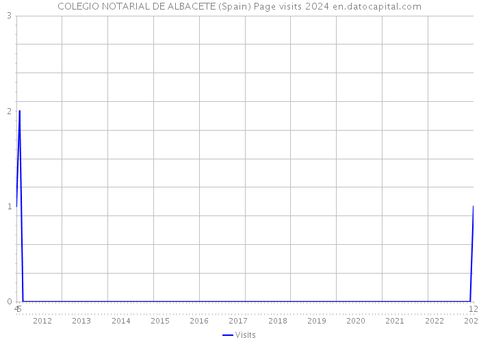 COLEGIO NOTARIAL DE ALBACETE (Spain) Page visits 2024 