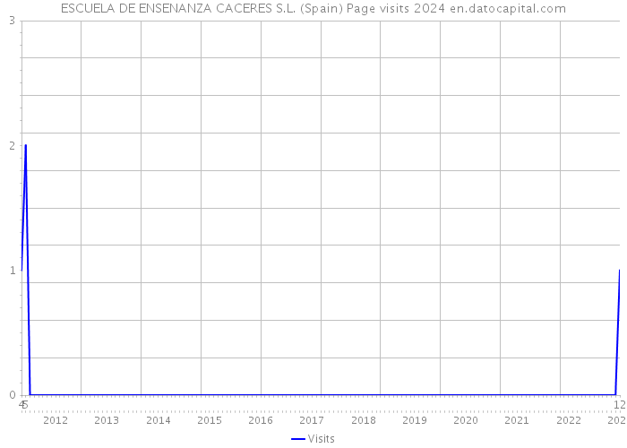 ESCUELA DE ENSENANZA CACERES S.L. (Spain) Page visits 2024 