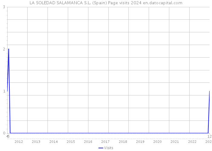 LA SOLEDAD SALAMANCA S.L. (Spain) Page visits 2024 