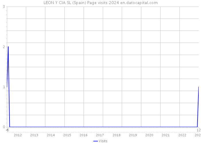 LEON Y CIA SL (Spain) Page visits 2024 