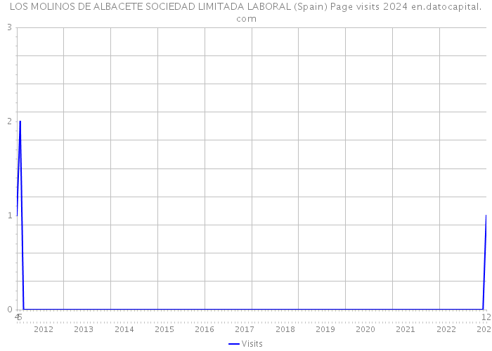 LOS MOLINOS DE ALBACETE SOCIEDAD LIMITADA LABORAL (Spain) Page visits 2024 