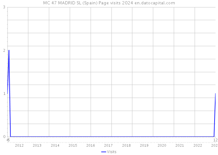 MC 47 MADRID SL (Spain) Page visits 2024 