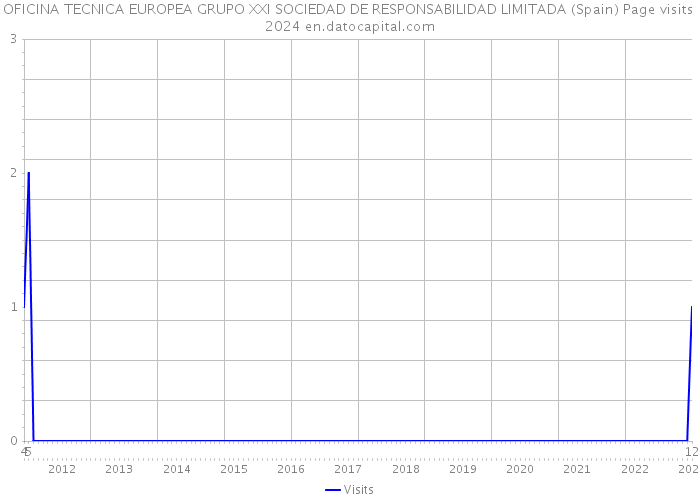 OFICINA TECNICA EUROPEA GRUPO XXI SOCIEDAD DE RESPONSABILIDAD LIMITADA (Spain) Page visits 2024 