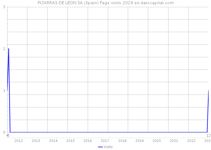 PIZARRAS DE LEON SA (Spain) Page visits 2024 